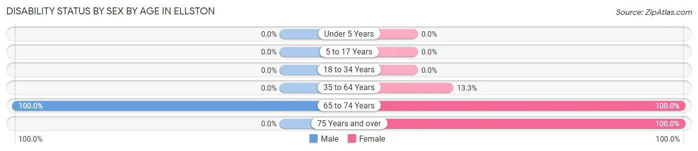 Disability Status by Sex by Age in Ellston