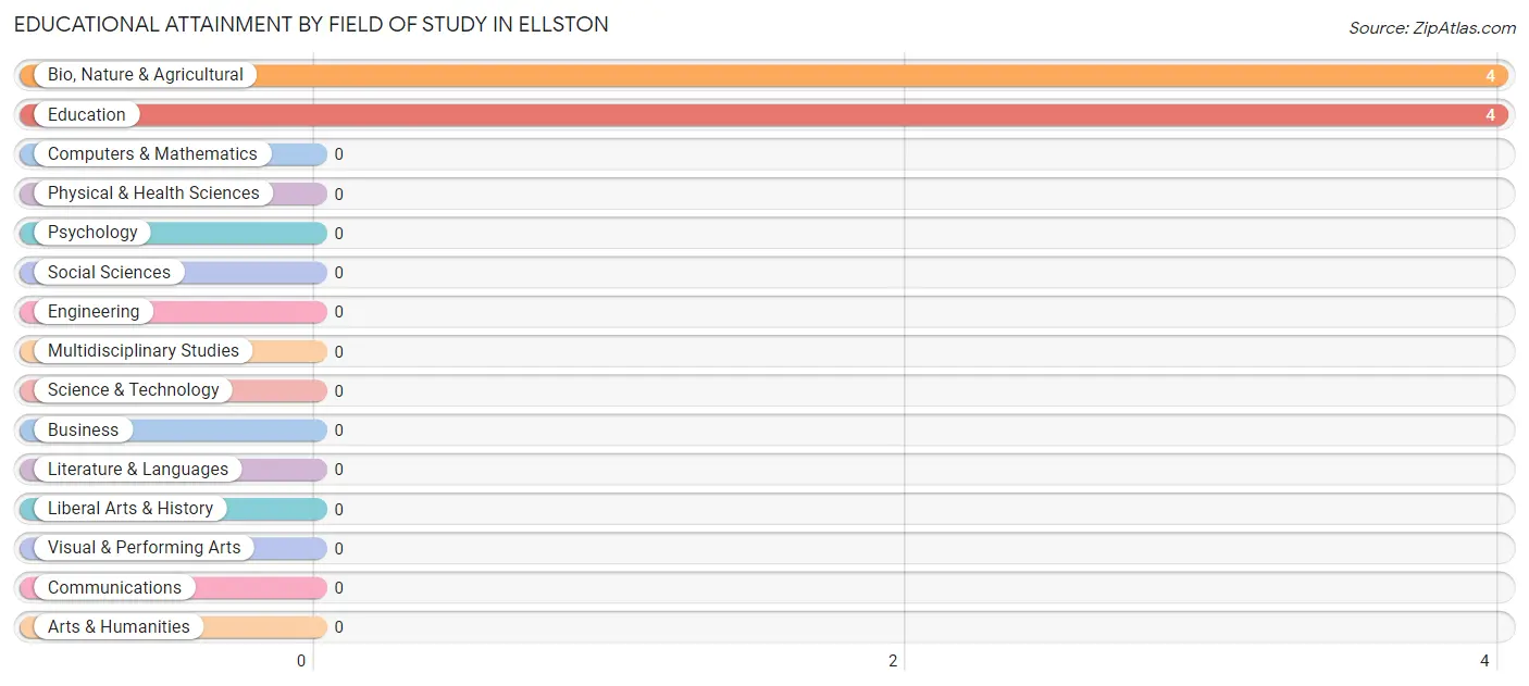 Educational Attainment by Field of Study in Ellston
