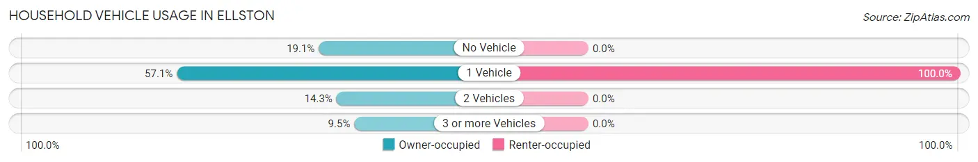 Household Vehicle Usage in Ellston