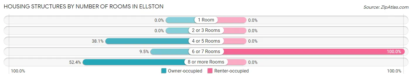 Housing Structures by Number of Rooms in Ellston