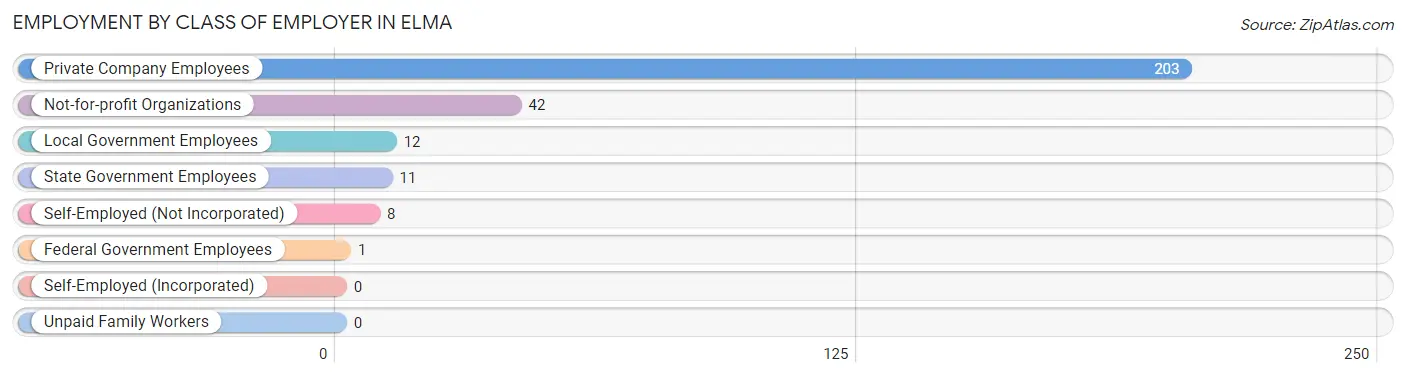 Employment by Class of Employer in Elma