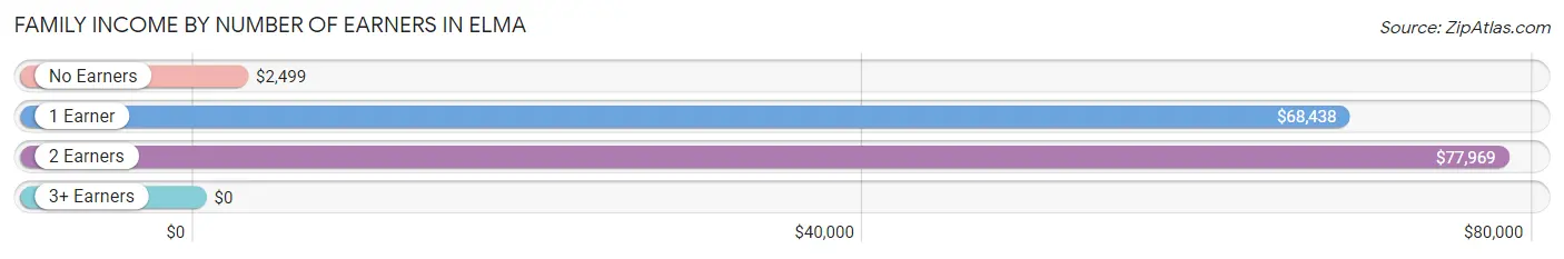 Family Income by Number of Earners in Elma