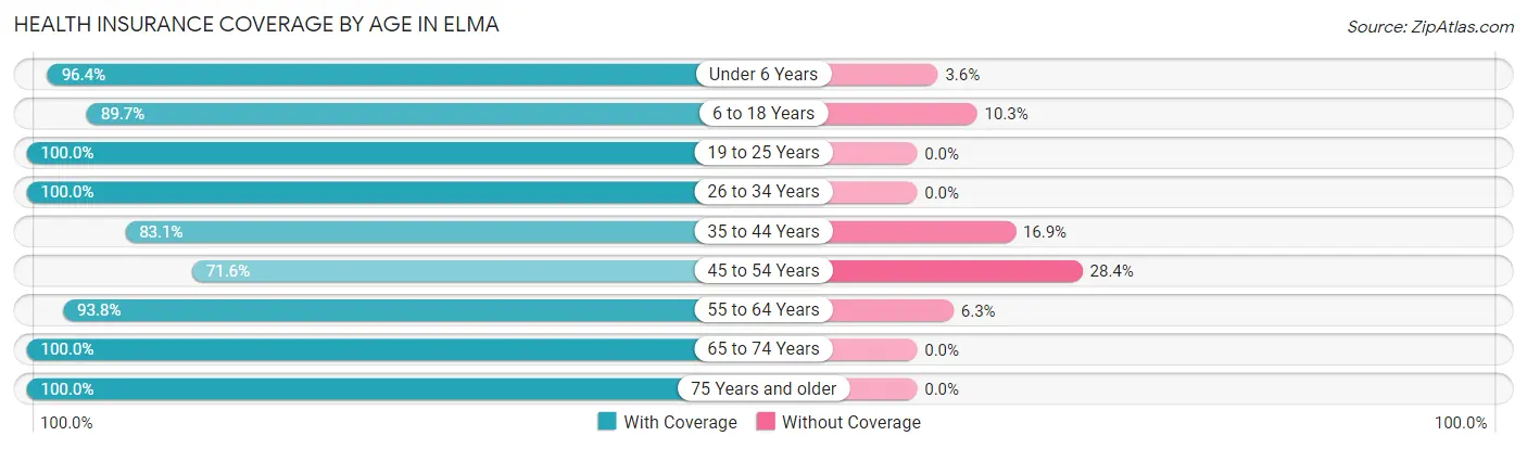 Health Insurance Coverage by Age in Elma