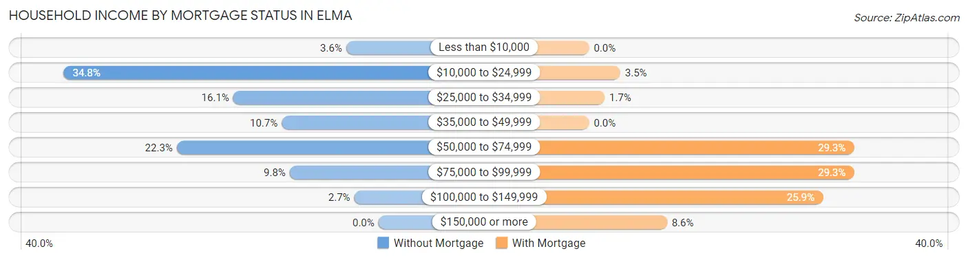 Household Income by Mortgage Status in Elma