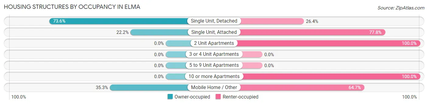 Housing Structures by Occupancy in Elma