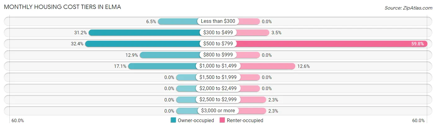 Monthly Housing Cost Tiers in Elma