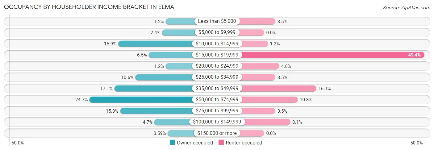 Occupancy by Householder Income Bracket in Elma