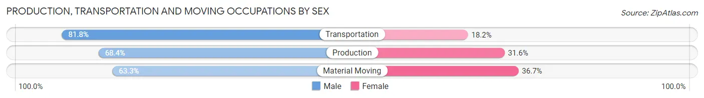 Production, Transportation and Moving Occupations by Sex in Elma