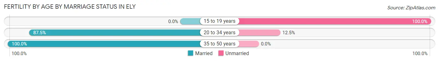 Female Fertility by Age by Marriage Status in Ely