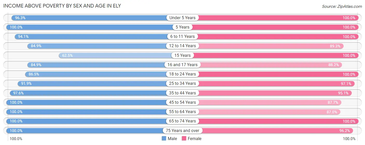 Income Above Poverty by Sex and Age in Ely