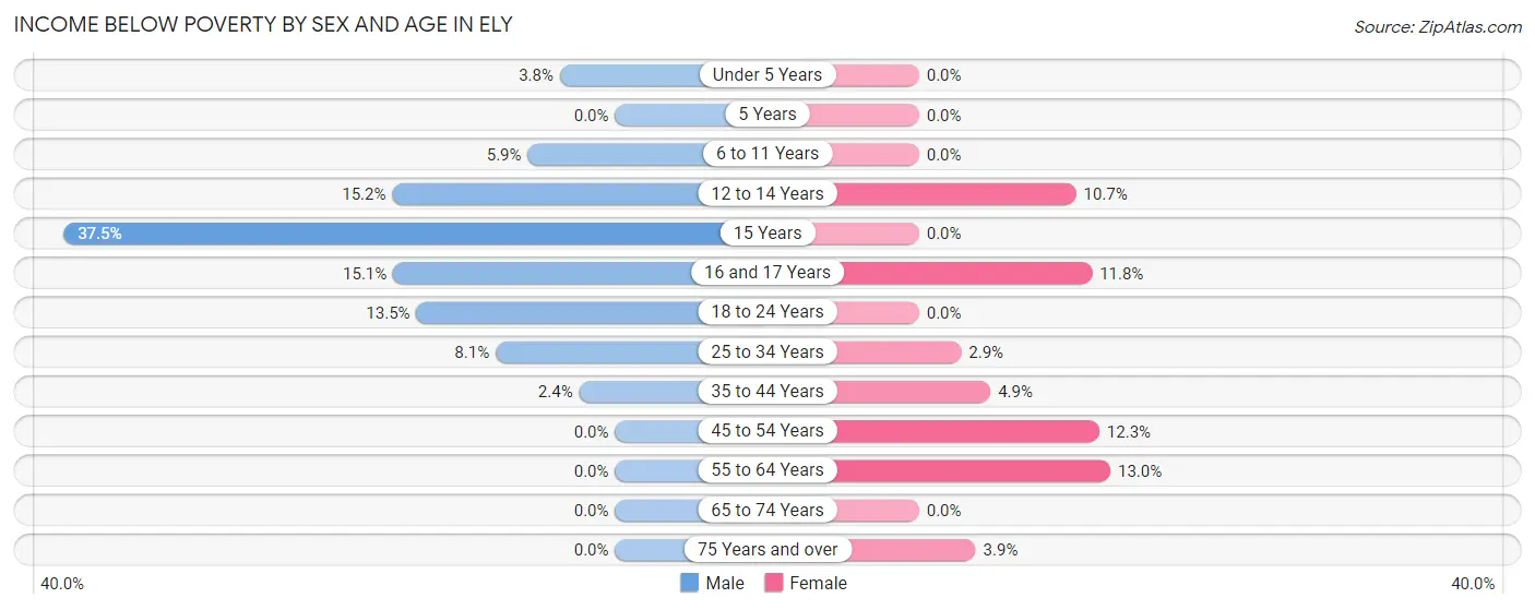 Income Below Poverty by Sex and Age in Ely