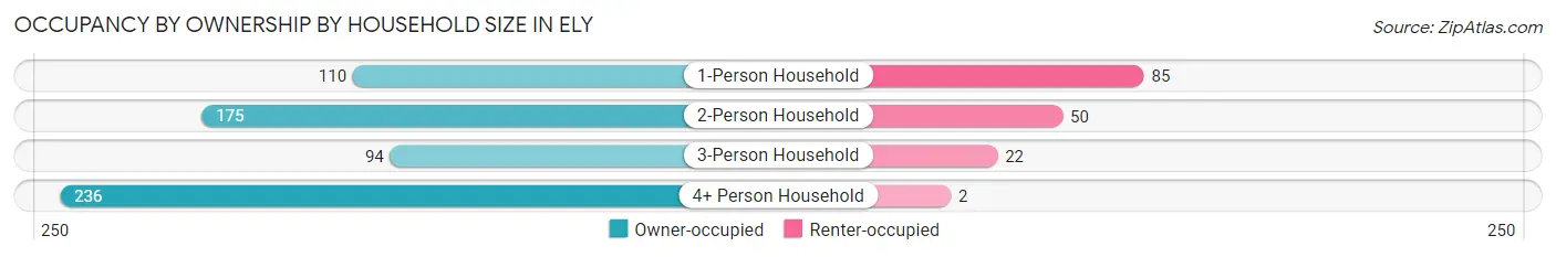 Occupancy by Ownership by Household Size in Ely