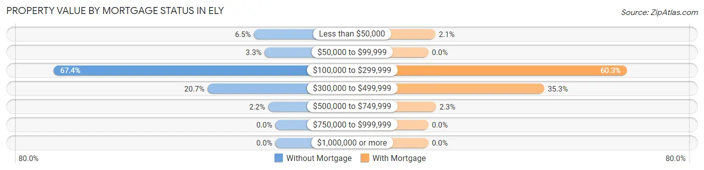 Property Value by Mortgage Status in Ely