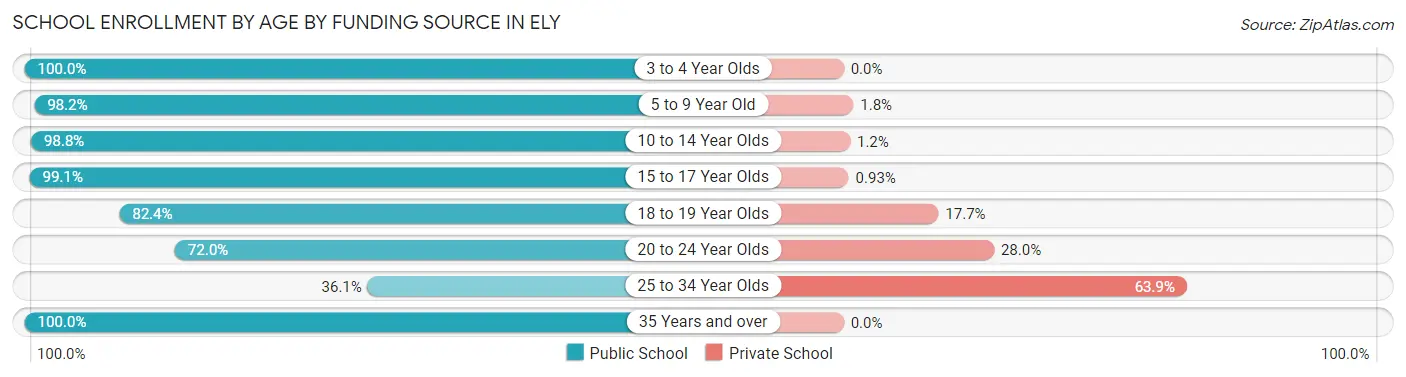 School Enrollment by Age by Funding Source in Ely