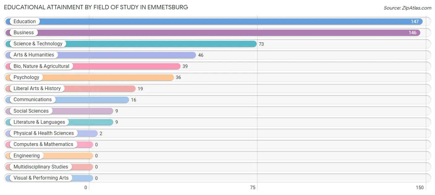 Educational Attainment by Field of Study in Emmetsburg