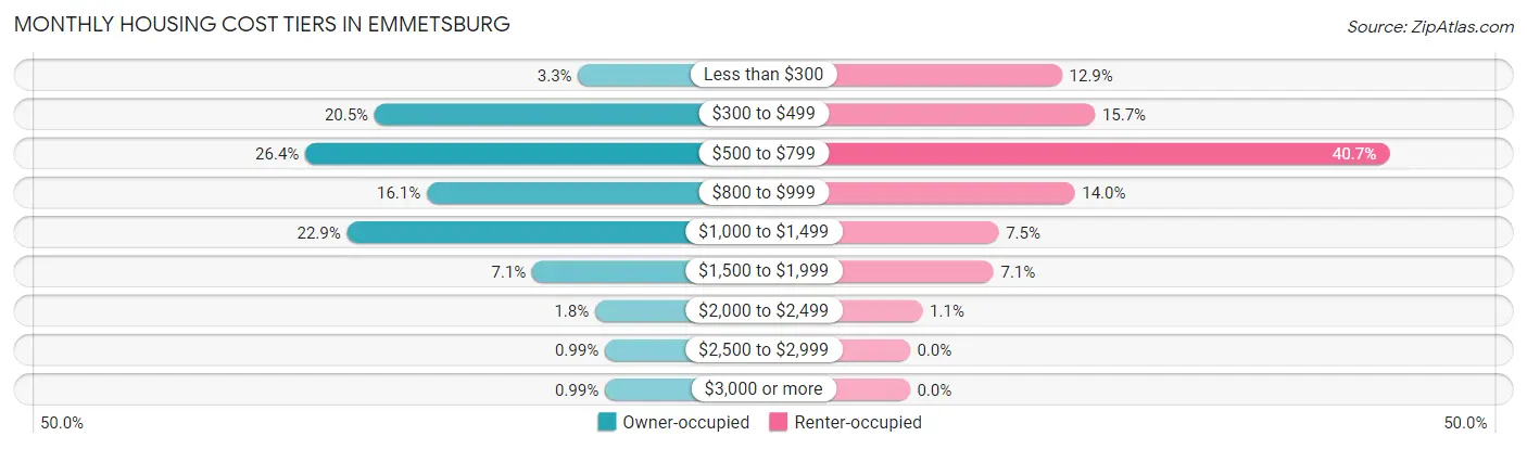 Monthly Housing Cost Tiers in Emmetsburg
