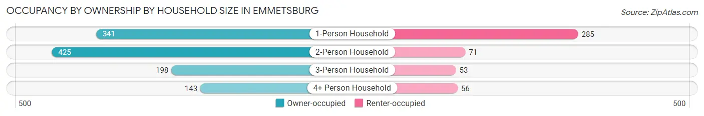 Occupancy by Ownership by Household Size in Emmetsburg