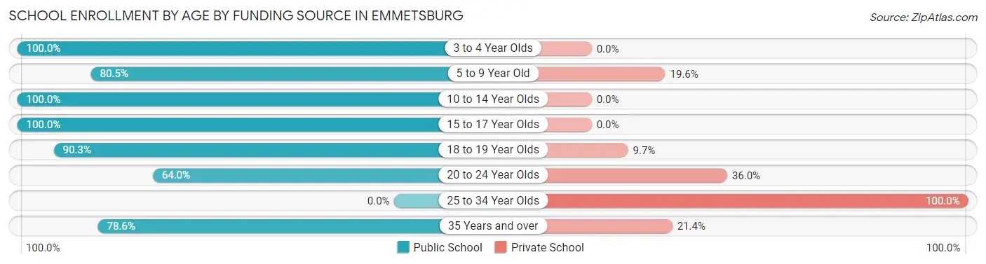 School Enrollment by Age by Funding Source in Emmetsburg