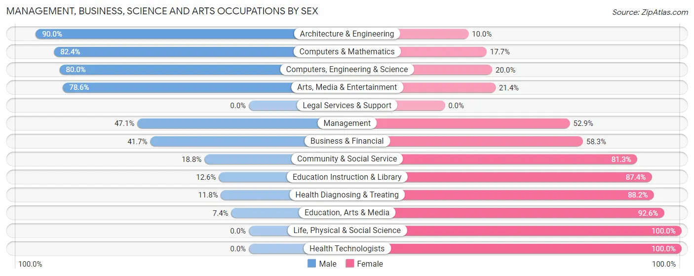Management, Business, Science and Arts Occupations by Sex in Epworth