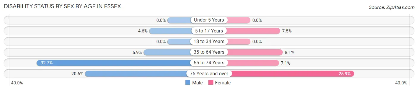Disability Status by Sex by Age in Essex