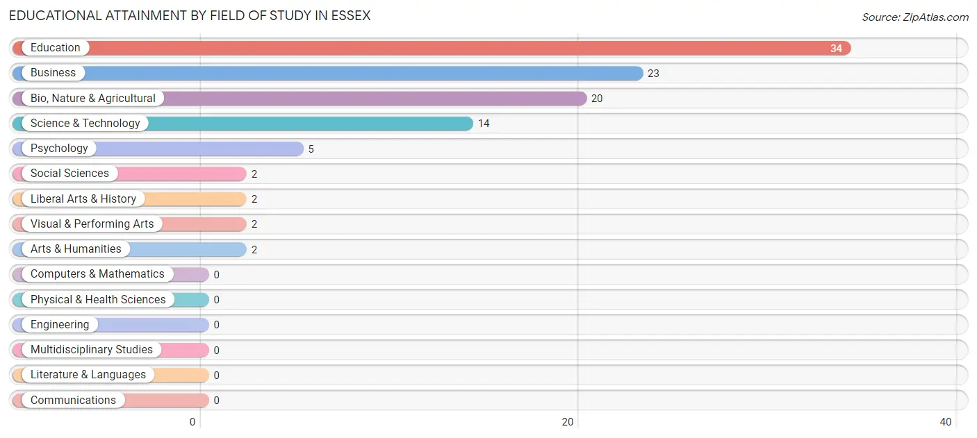 Educational Attainment by Field of Study in Essex