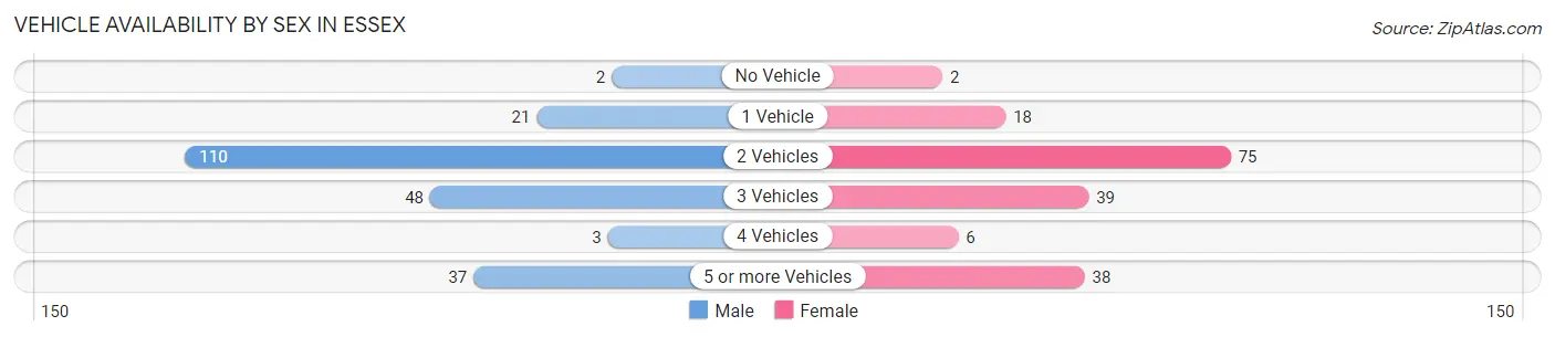 Vehicle Availability by Sex in Essex
