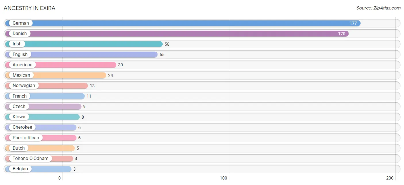 Ancestry in Exira