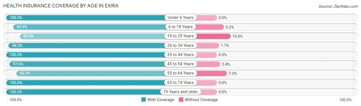 Health Insurance Coverage by Age in Exira