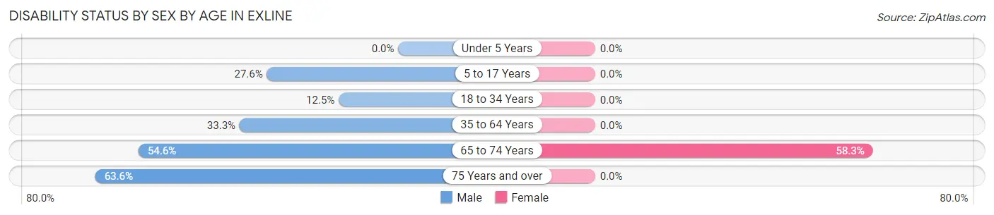 Disability Status by Sex by Age in Exline