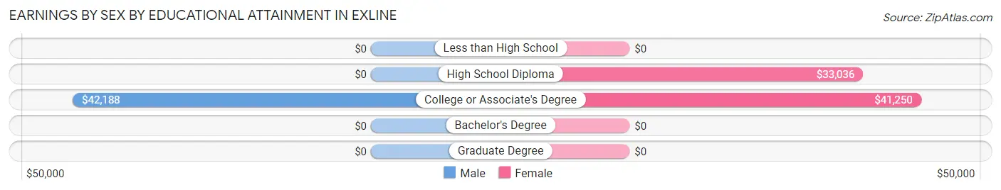Earnings by Sex by Educational Attainment in Exline