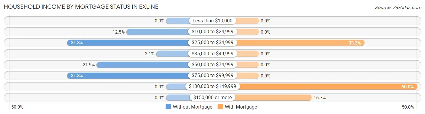 Household Income by Mortgage Status in Exline