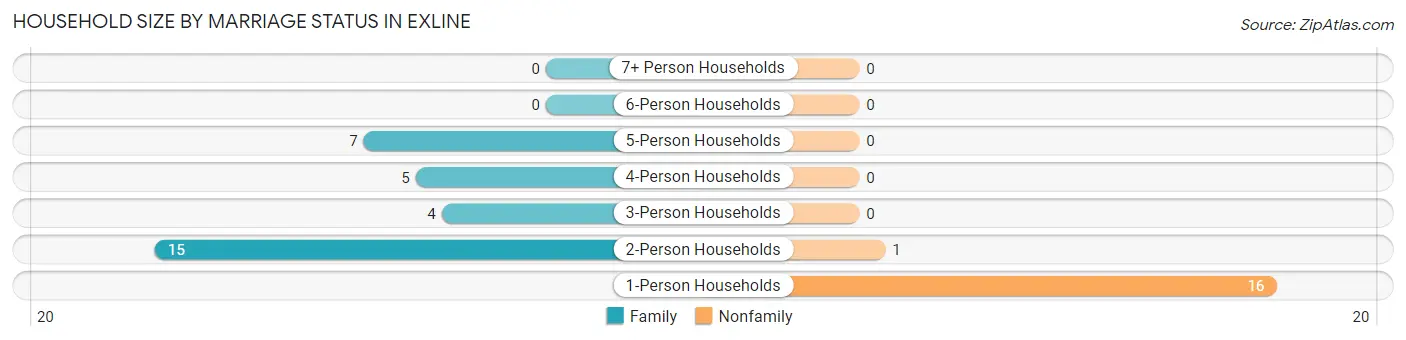 Household Size by Marriage Status in Exline