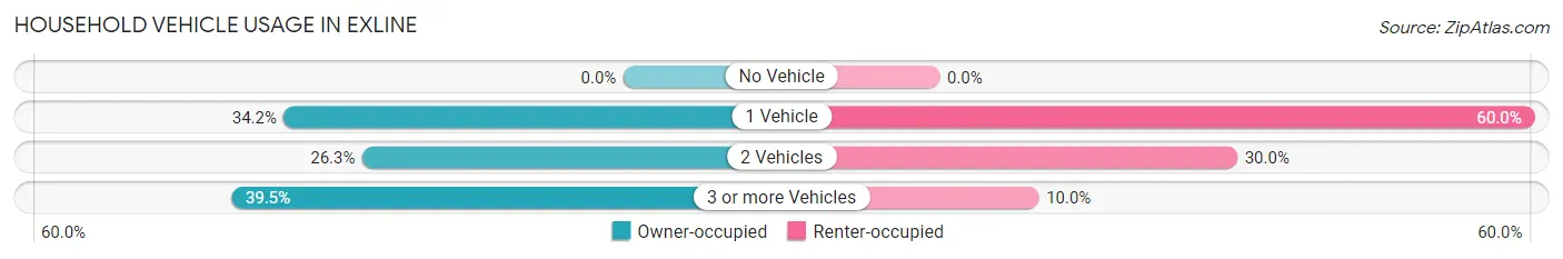 Household Vehicle Usage in Exline