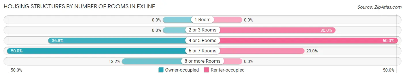 Housing Structures by Number of Rooms in Exline