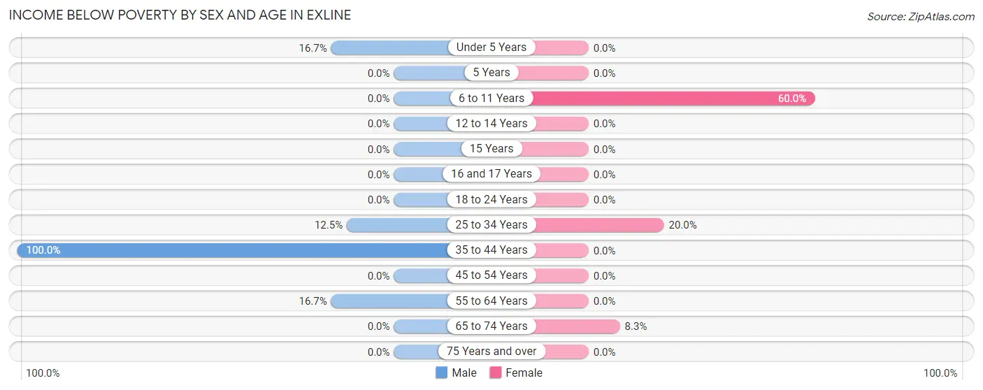 Income Below Poverty by Sex and Age in Exline