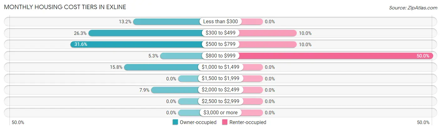 Monthly Housing Cost Tiers in Exline