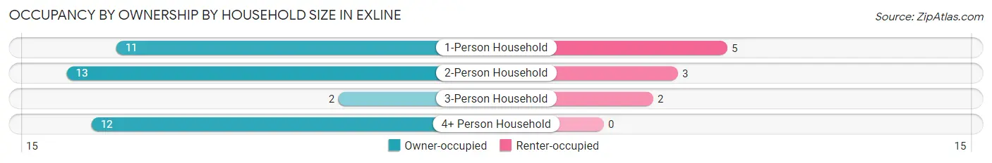 Occupancy by Ownership by Household Size in Exline