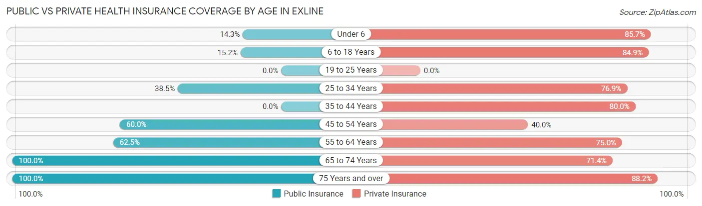 Public vs Private Health Insurance Coverage by Age in Exline