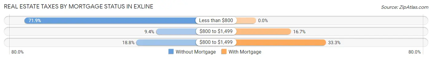 Real Estate Taxes by Mortgage Status in Exline