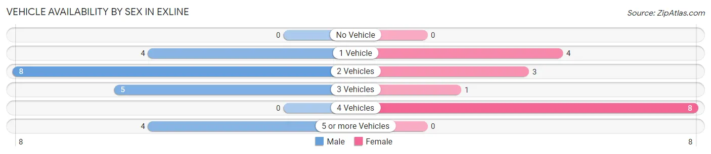 Vehicle Availability by Sex in Exline
