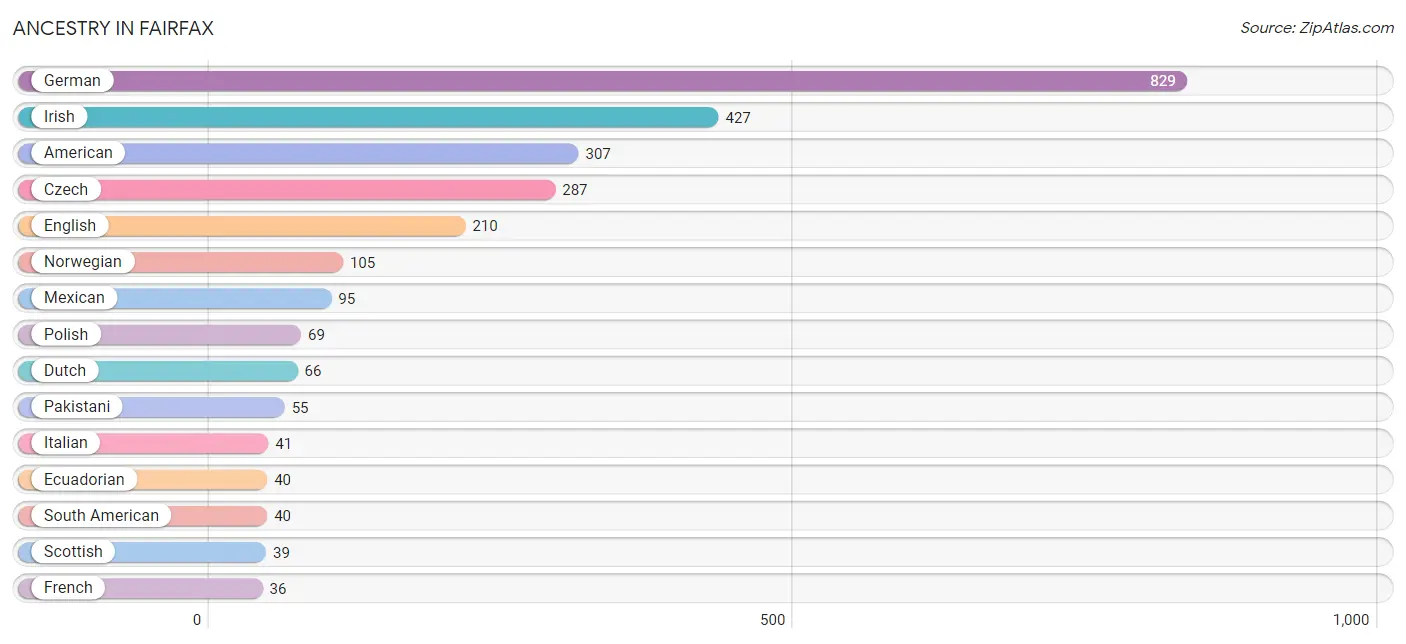 Ancestry in Fairfax