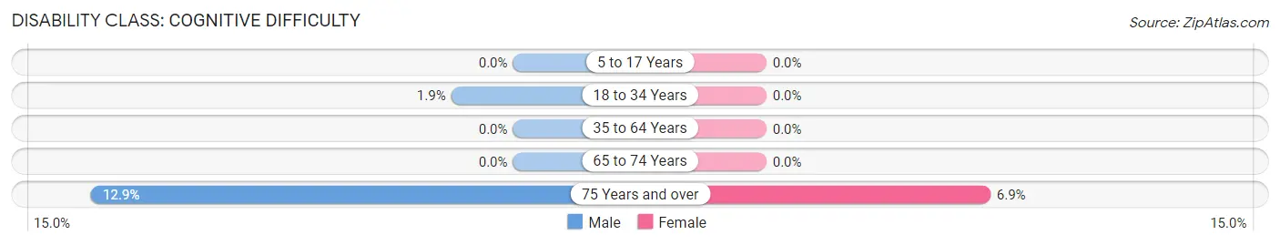 Disability in Fairfax: <span>Cognitive Difficulty</span>