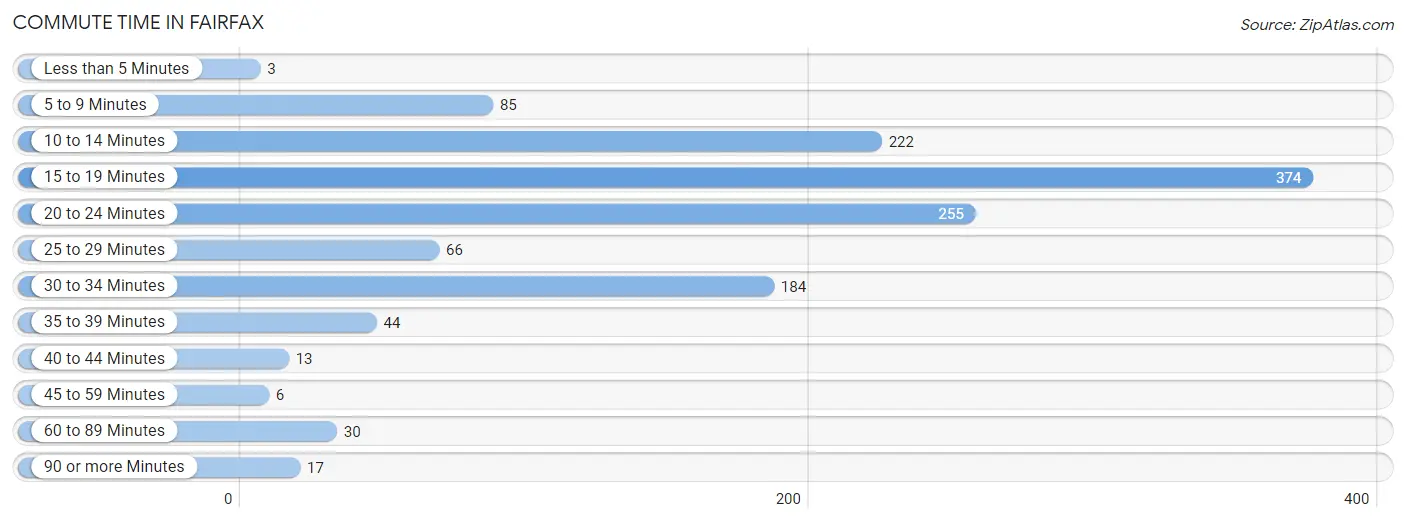 Commute Time in Fairfax