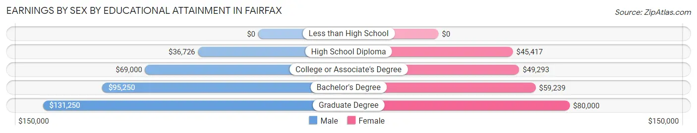 Earnings by Sex by Educational Attainment in Fairfax