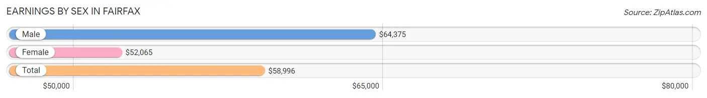 Earnings by Sex in Fairfax