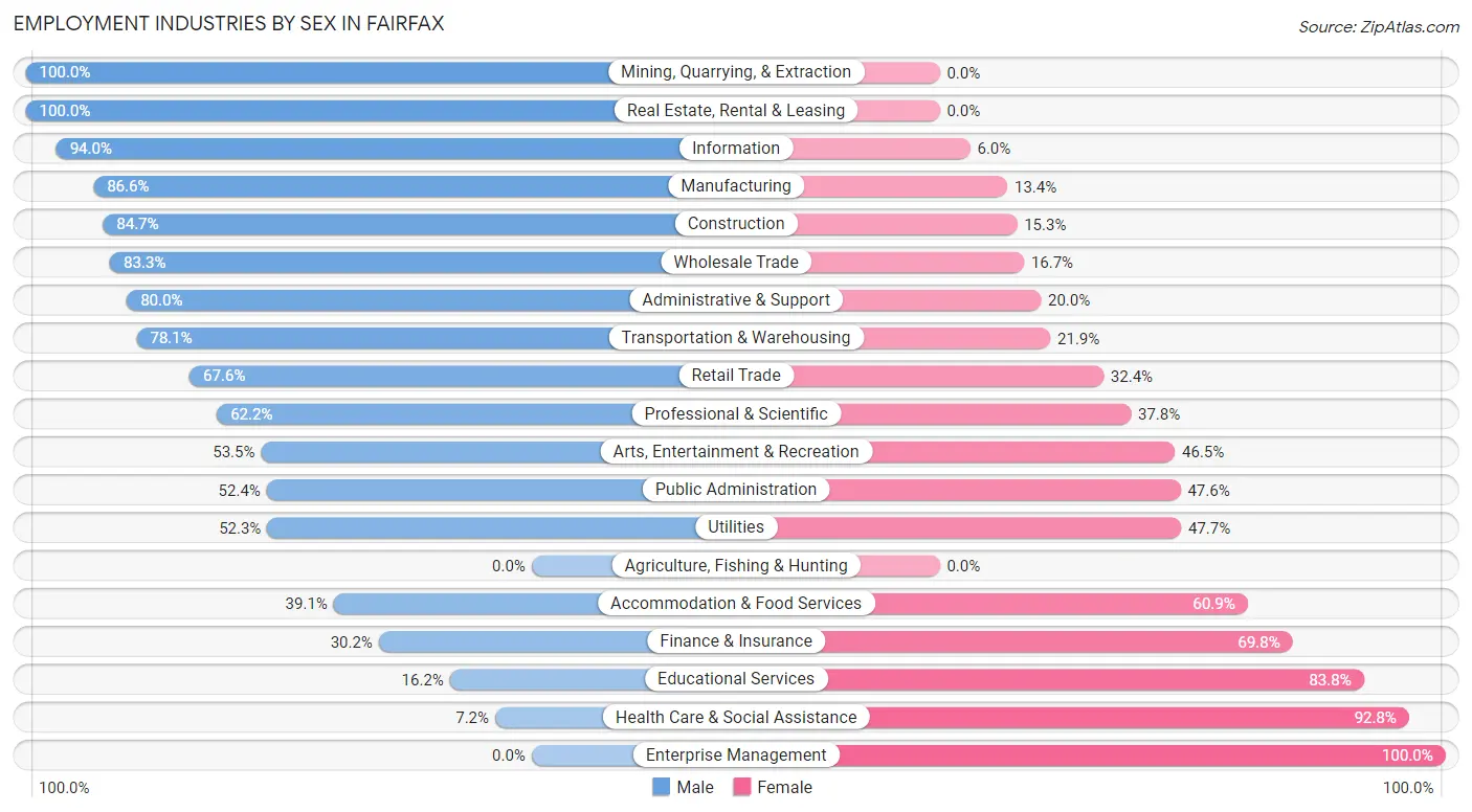 Employment Industries by Sex in Fairfax