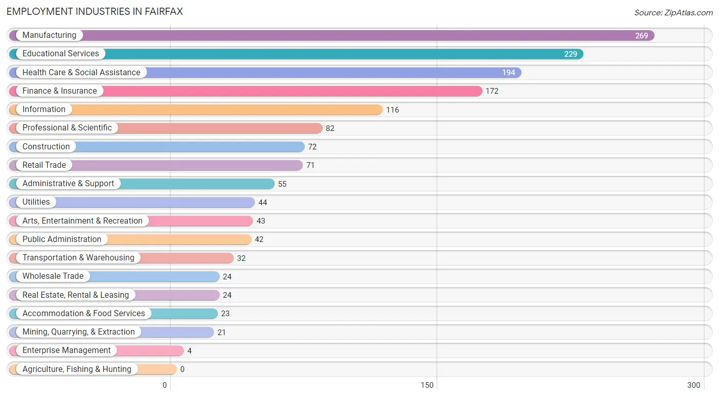 Employment Industries in Fairfax