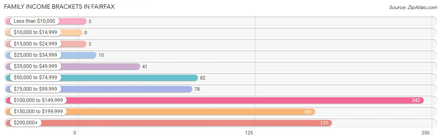 Family Income Brackets in Fairfax