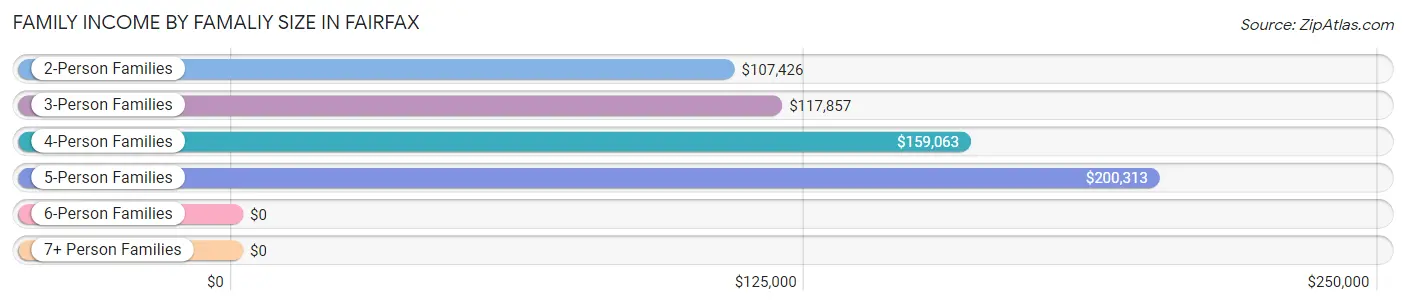 Family Income by Famaliy Size in Fairfax