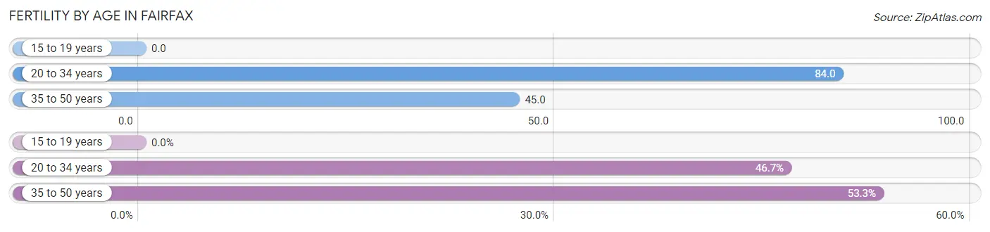 Female Fertility by Age in Fairfax